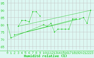 Courbe de l'humidit relative pour Kvamskogen-Jonshogdi 