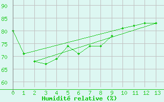 Courbe de l'humidit relative pour Cheung Chau