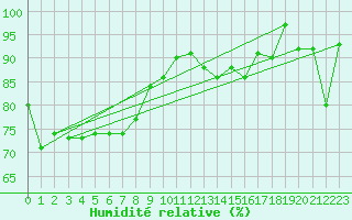 Courbe de l'humidit relative pour Blaavand