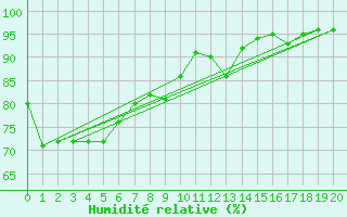 Courbe de l'humidit relative pour Whangarei Aerodrome