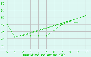Courbe de l'humidit relative pour Whangarei Aerodrome