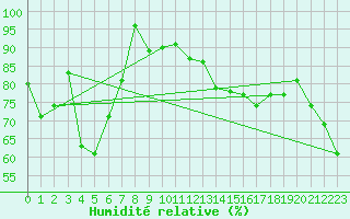 Courbe de l'humidit relative pour Pully-Lausanne (Sw)