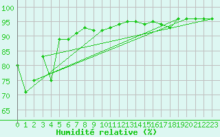 Courbe de l'humidit relative pour Nyrud