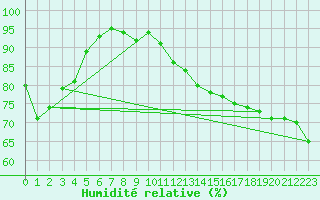 Courbe de l'humidit relative pour Braunschweig