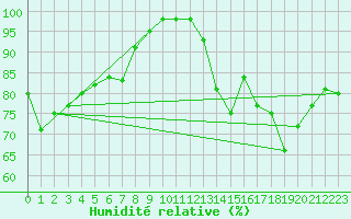 Courbe de l'humidit relative pour Roissy (95)