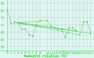 Courbe de l'humidit relative pour Brignogan (29)