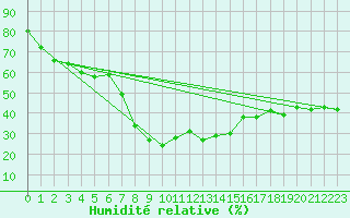 Courbe de l'humidit relative pour Zermatt