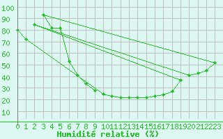 Courbe de l'humidit relative pour Sombor