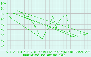 Courbe de l'humidit relative pour Capo Bellavista