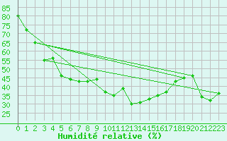 Courbe de l'humidit relative pour Torino / Bric Della Croce