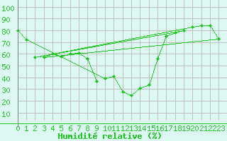 Courbe de l'humidit relative pour Messstetten