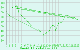 Courbe de l'humidit relative pour Aydin