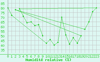 Courbe de l'humidit relative pour Guret Saint-Laurent (23)
