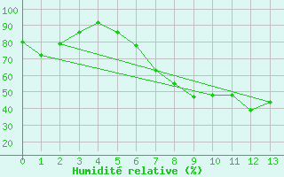Courbe de l'humidit relative pour Hameln-Hastenbeck