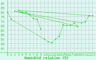 Courbe de l'humidit relative pour Aschersleben-Mehring