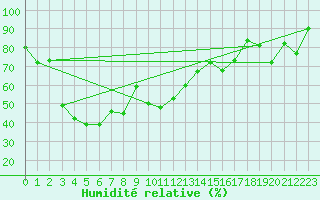 Courbe de l'humidit relative pour Ban-de-Sapt (88)
