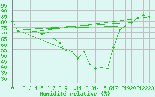 Courbe de l'humidit relative pour Poysdorf