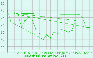 Courbe de l'humidit relative pour Valentia Observatory