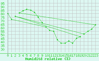 Courbe de l'humidit relative pour Crosby
