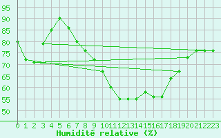 Courbe de l'humidit relative pour Shoeburyness