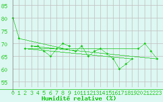 Courbe de l'humidit relative pour Feldberg-Schwarzwald (All)