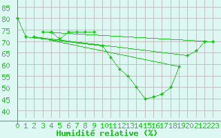 Courbe de l'humidit relative pour Leucate (11)