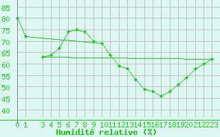 Courbe de l'humidit relative pour Gruissan (11)