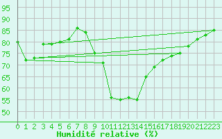 Courbe de l'humidit relative pour San Bernardino