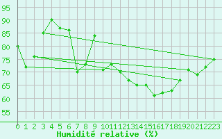 Courbe de l'humidit relative pour Eggegrund