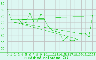 Courbe de l'humidit relative pour Gouville (50)