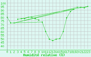 Courbe de l'humidit relative pour Baruth