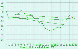 Courbe de l'humidit relative pour Hohe Wand / Hochkogelhaus