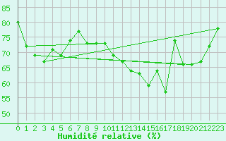 Courbe de l'humidit relative pour Chivres (Be)