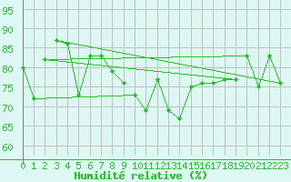Courbe de l'humidit relative pour Bramon