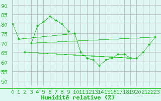 Courbe de l'humidit relative pour Cap de la Hve (76)