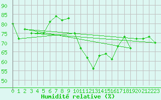 Courbe de l'humidit relative pour Davos (Sw)