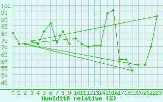 Courbe de l'humidit relative pour Vardo Ap