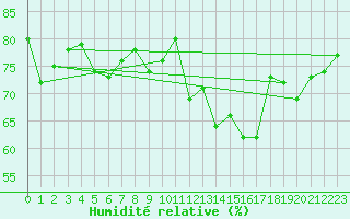 Courbe de l'humidit relative pour Jomfruland Fyr