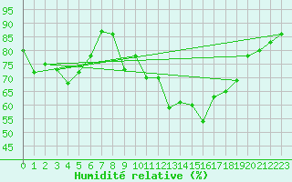 Courbe de l'humidit relative pour Xert / Chert (Esp)