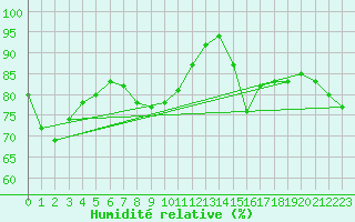 Courbe de l'humidit relative pour Utsira Fyr