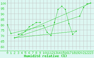 Courbe de l'humidit relative pour Achres (78)