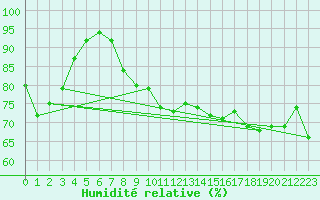 Courbe de l'humidit relative pour Ploumanac'h (22)