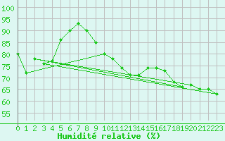 Courbe de l'humidit relative pour Susendal-Bjormo