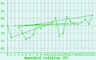 Courbe de l'humidit relative pour Finner