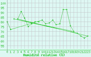 Courbe de l'humidit relative pour Terschelling Hoorn