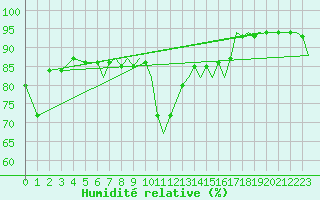 Courbe de l'humidit relative pour Bournemouth (UK)