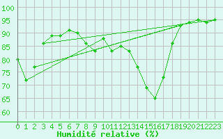 Courbe de l'humidit relative pour Bergen