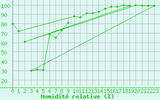 Courbe de l'humidit relative pour Chasseral (Sw)