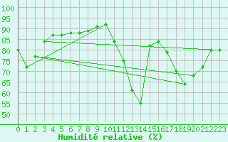 Courbe de l'humidit relative pour Dunkerque (59)