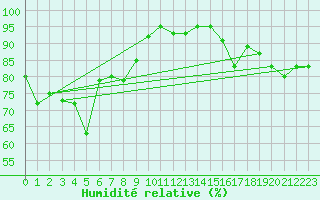 Courbe de l'humidit relative pour Ernage (Be)